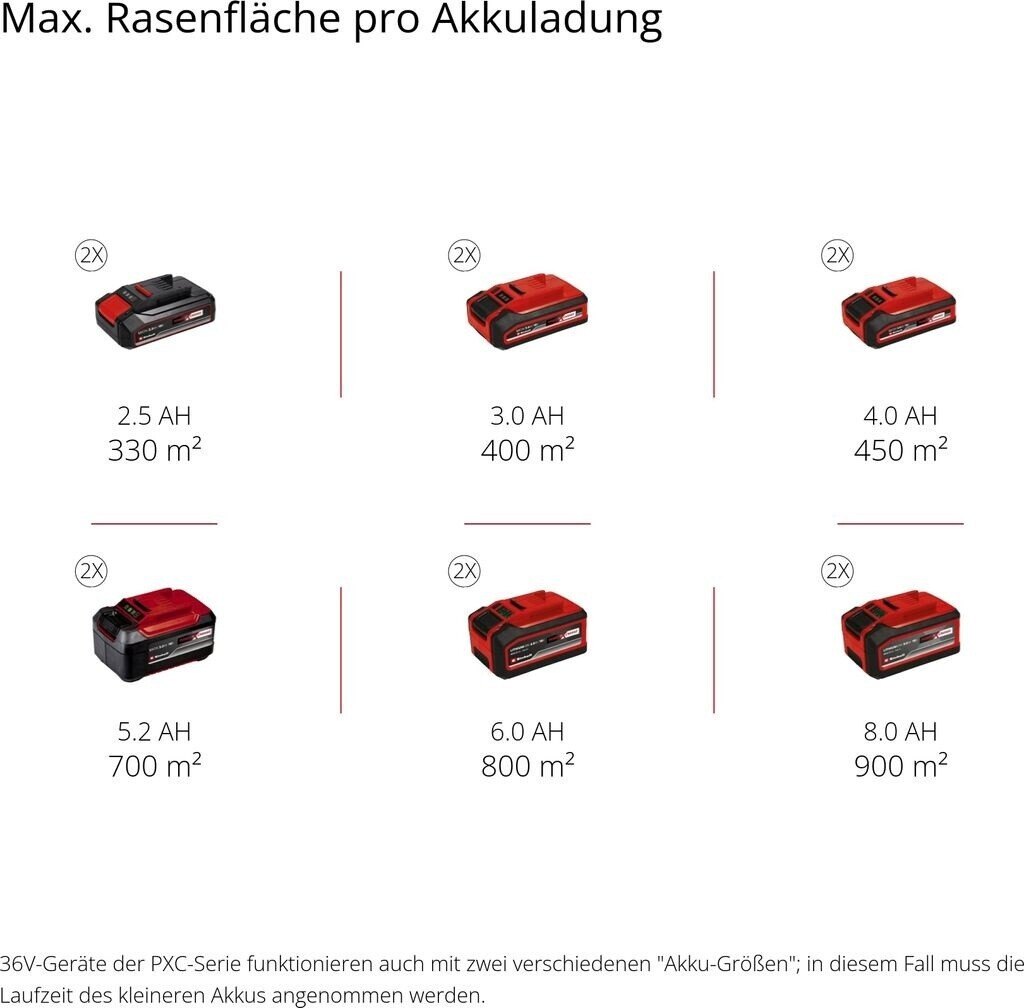 Einhell GP-CM 36/450 Professional 2 x 18 V Akkus